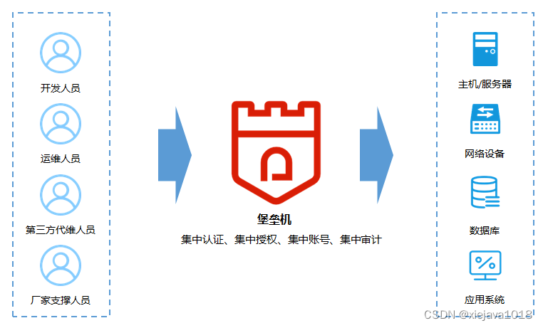 深入了解网络安全设备:运维安全管理与审计系统(堡垒机)