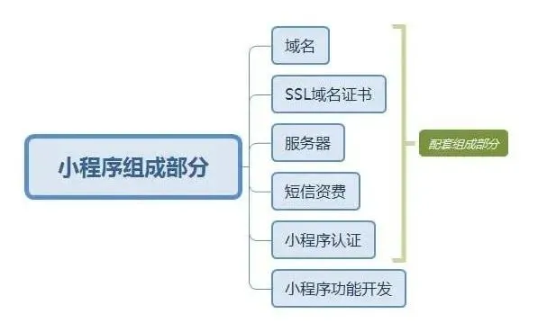 微信小程序开店指南：定制开发与第三方平台选择及成本分析