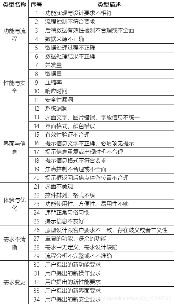 BUG缺陷表操作说明与规范指南:全面解析与最佳实践