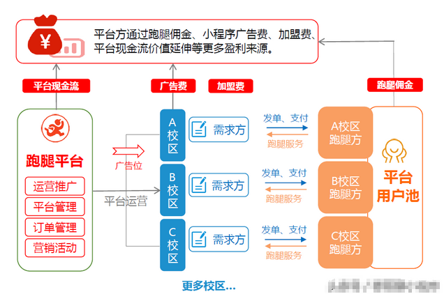 校园跑腿创业项目市场优势、盈利模式及小程序功能开发与运营策略详解