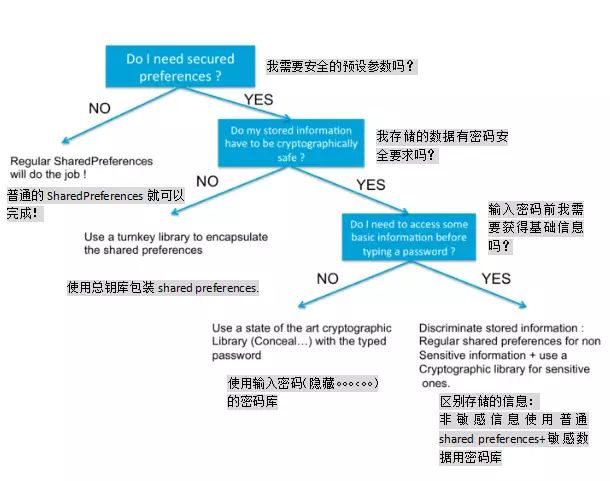 Android架构师必备:开发更安全的安卓应用的关键注意事项