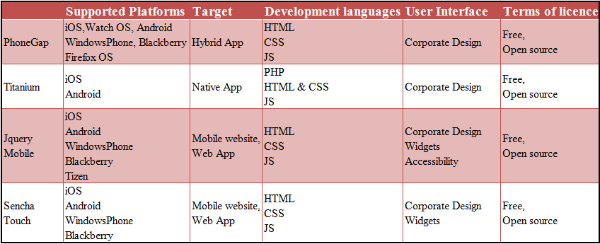 9个顶级JavaScript框架助力移动APP开发