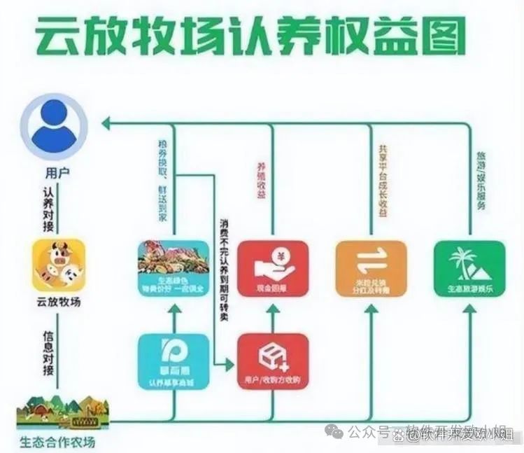 云认养模式:数字化时代下的农业与动物保护新制度