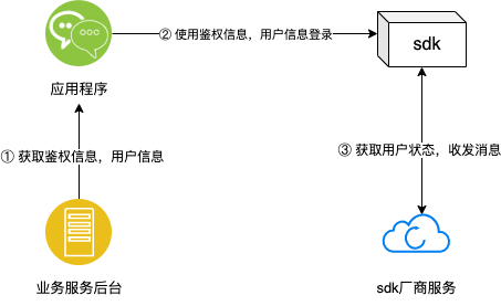 快速实现APP中的IM即时聊天功能:详细指南与最佳实践