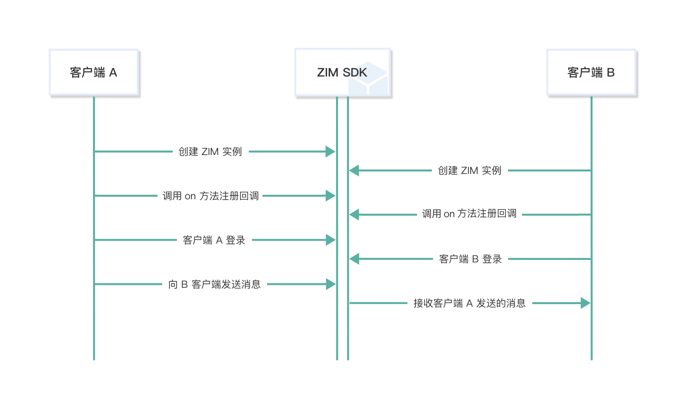 基于即构uniapp即时通讯SDK实现高效即时聊天功能