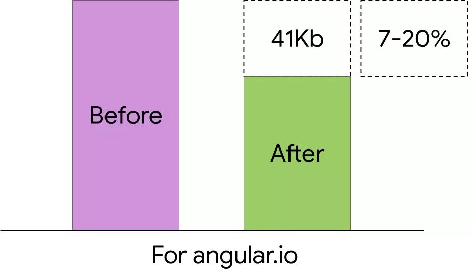 Angular 8.0重大版本升级正式发布,全面支持更多Web标准