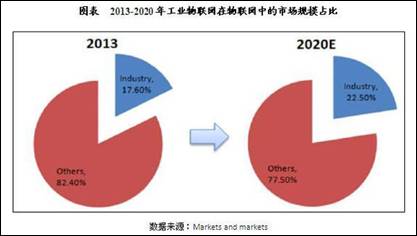 跨入物联网时代:深入分析工业物联网(IIoT)的发展趋势与前景