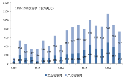 跨入物联网时代:深入分析工业物联网(IIoT)的发展趋势与前景