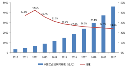 跨入物联网时代:深入分析工业物联网(IIoT)的发展趋势与前景