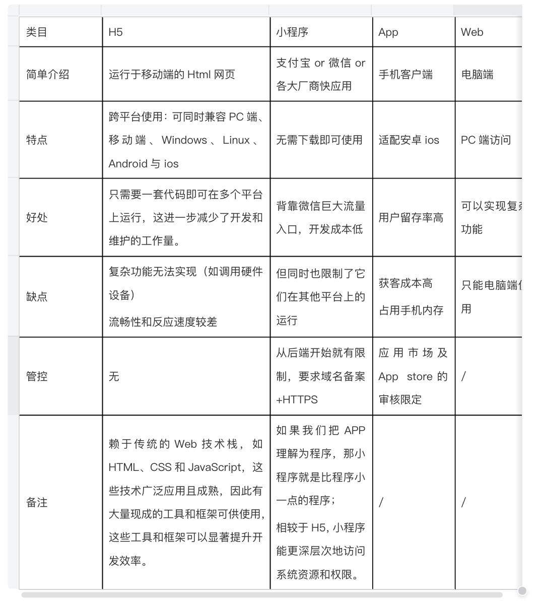 深入解析多端产品:H5、小程序、App与Web页的差异与应用
