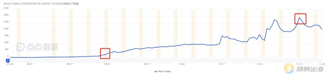 十月收入增长6892%,国人开发的1v1视频社交如何实现更吸金?