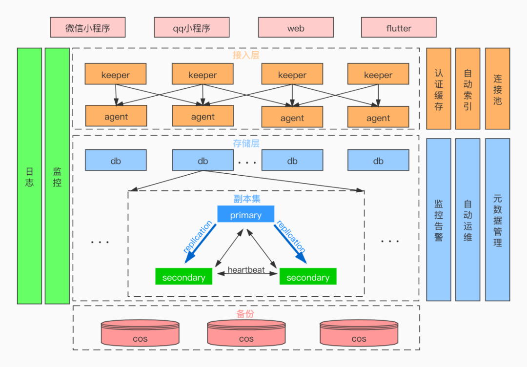 腾讯技术专家揭秘小程序云开发数据库:干货满满的技术解析