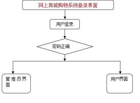 基于JSP+SSM+SpringBoot的网上购物商城毕业论文及源码详解