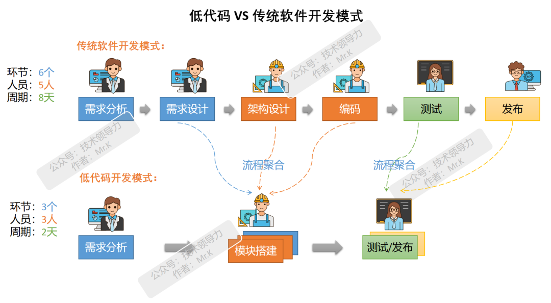 告别程序员时代:钢铁工人30分钟低代码开发核酸登记软件
