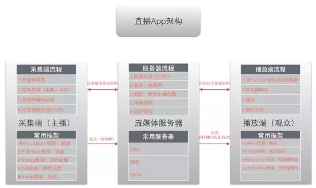 如何快速开发完整的iOS直播App:原理篇详解