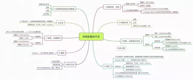 如何快速开发完整的iOS直播App:原理篇详解
