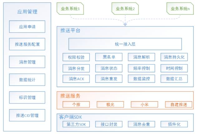 构建高可用APP消息推送平台:难得的好文指南