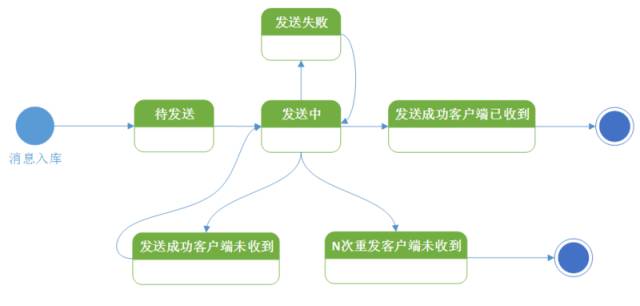 构建高可用APP消息推送平台:难得的好文指南