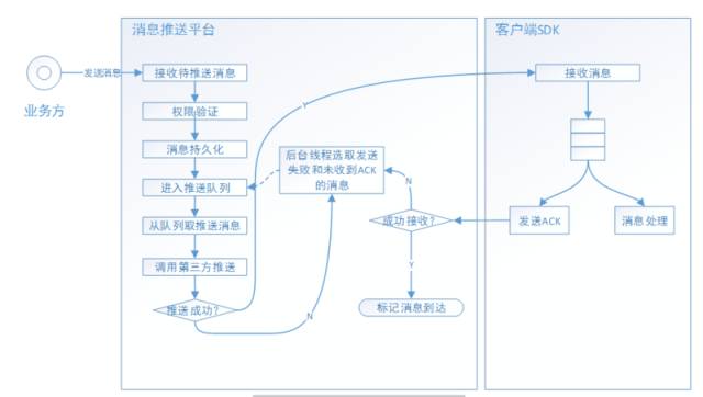 构建高可用APP消息推送平台:难得的好文指南