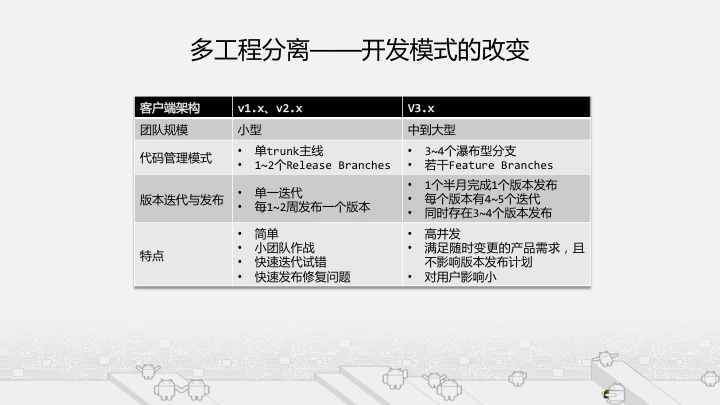 微信 Android 客户端架构演进之路:从初创到成熟的历程