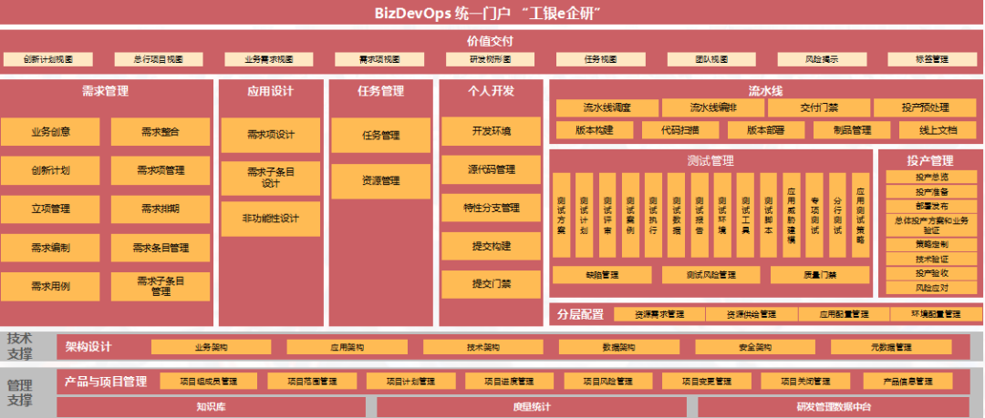 工行软件开发中心成功打造BizDevOps研发工具体系