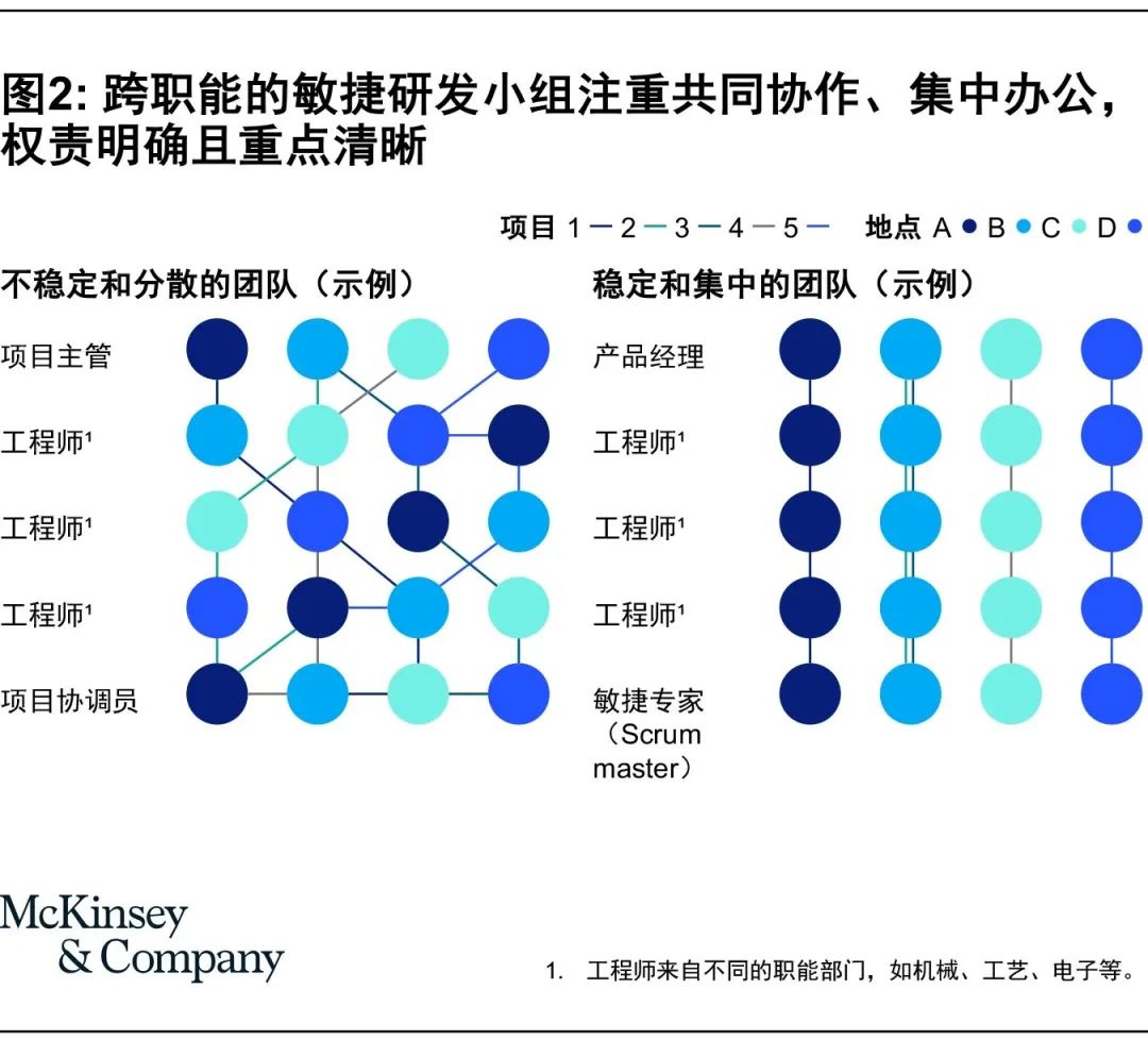 敏捷方法不止于软件开发:加速硬件开发中的组织转型
