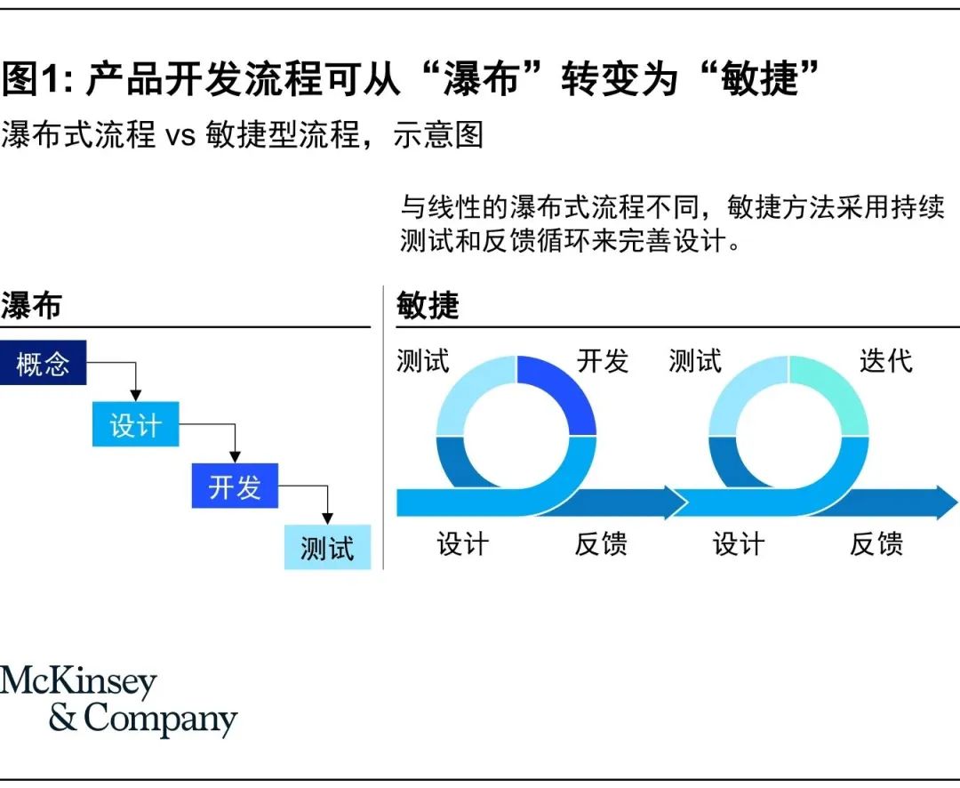 敏捷方法不止于软件开发:加速硬件开发中的组织转型