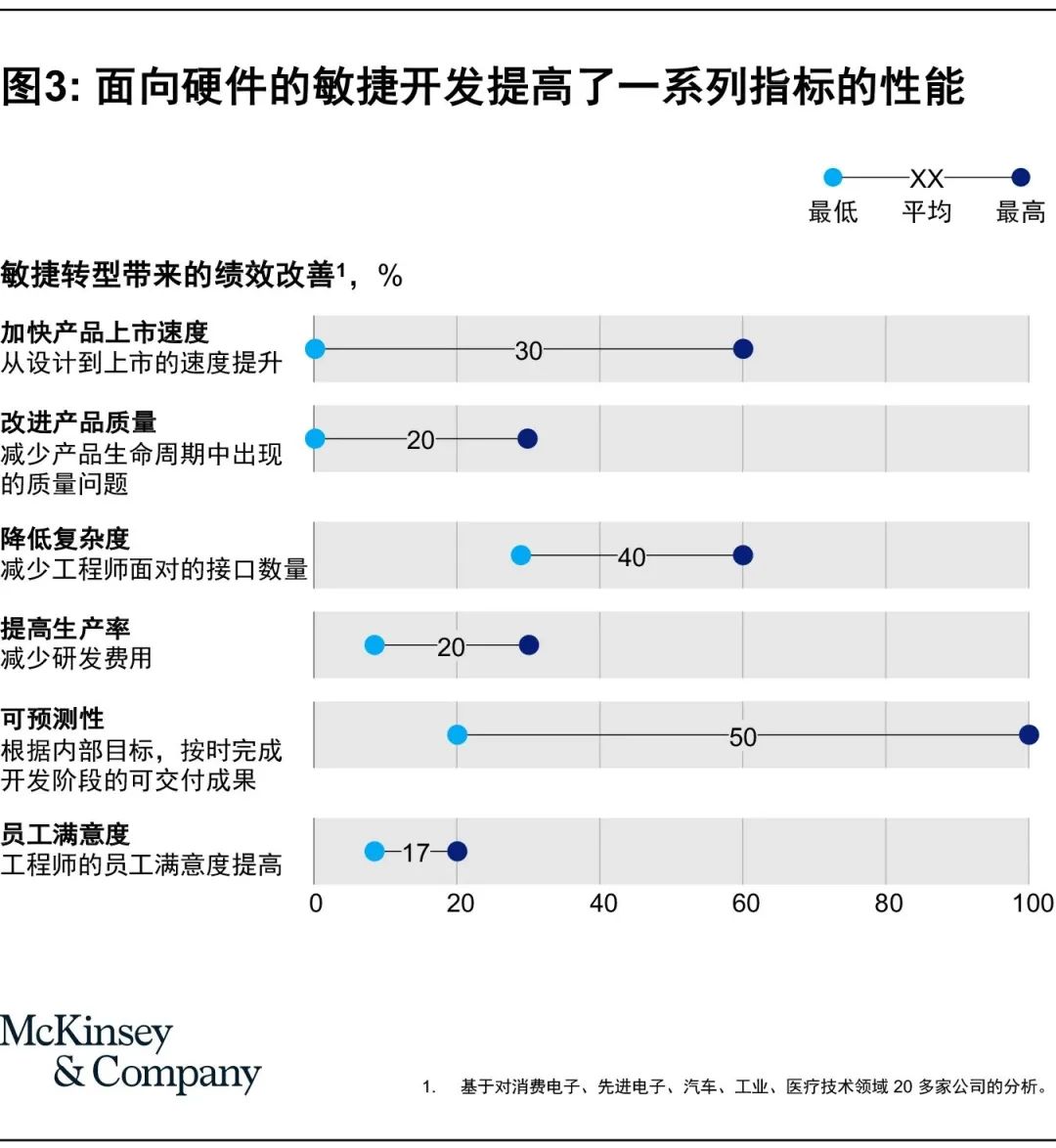 敏捷方法不止于软件开发:加速硬件开发中的组织转型