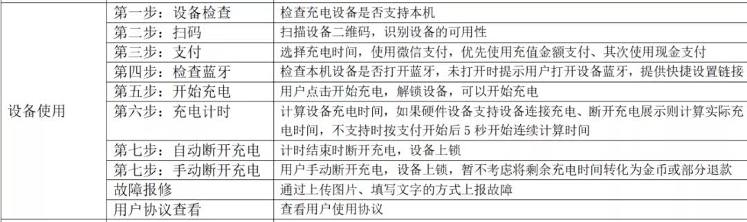 程序汪10万接无线共享充电宝项目,3个月开发周期详解