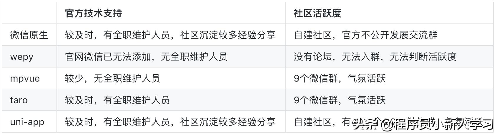 小程序开发选择:原生开发与框架(wepy/mpvue/uni-app/taro)对比分析
