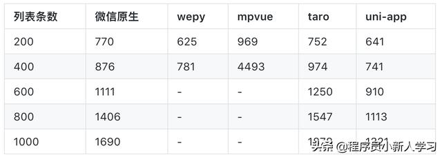小程序开发选择:原生开发与框架(wepy/mpvue/uni-app/taro)对比分析