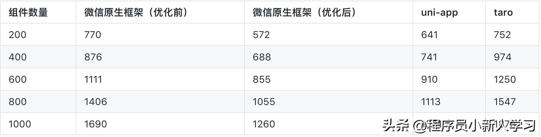 小程序开发选择:原生开发与框架(wepy/mpvue/uni-app/taro)对比分析