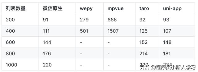 小程序开发选择:原生开发与框架(wepy/mpvue/uni-app/taro)对比分析
