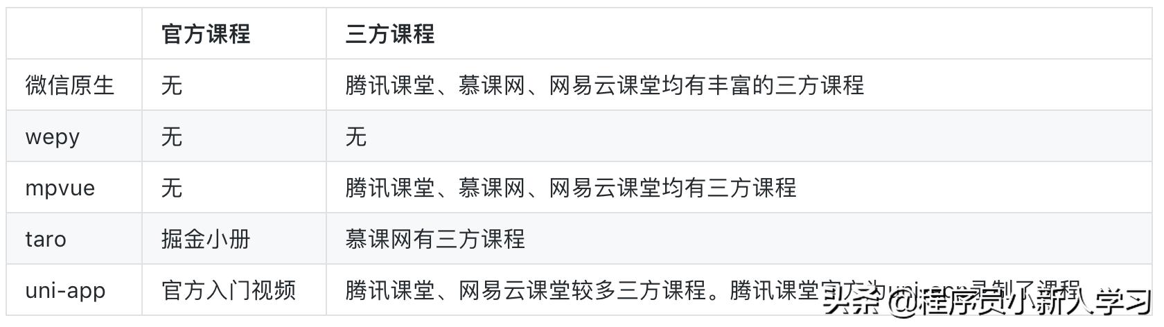 小程序开发选择:原生开发与框架(wepy/mpvue/uni-app/taro)对比分析