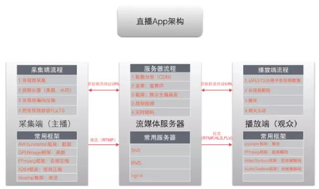 直播类APP项目开发实战:深入解析核心原理与技术实现