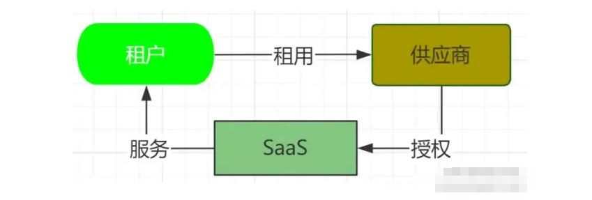 深入解析SaaS:从概念到细分结构及特点的全面指南