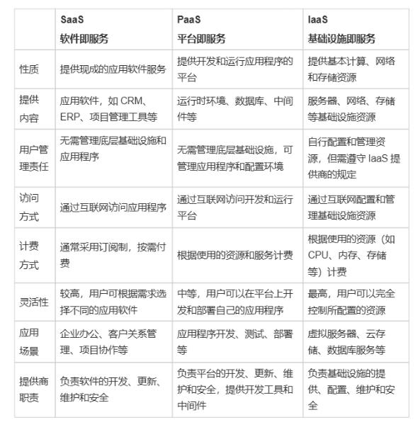 深入解析SaaS:从概念到细分结构及特点的全面指南