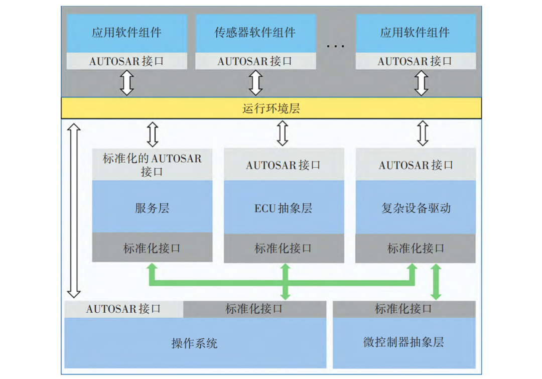基于AUTOSAR的车载域控制器应用软件开发方法详解