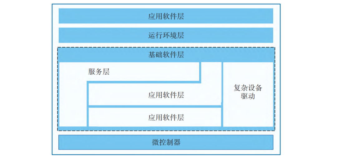 基于AUTOSAR的车载域控制器应用软件开发方法详解