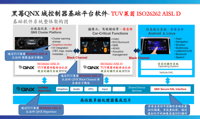 黑莓QNX车规级操作系统:汽车电子软件的核心基石