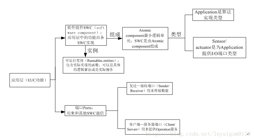 深入解析AUTOSAR架构:汽车软件开发的核心框架概述