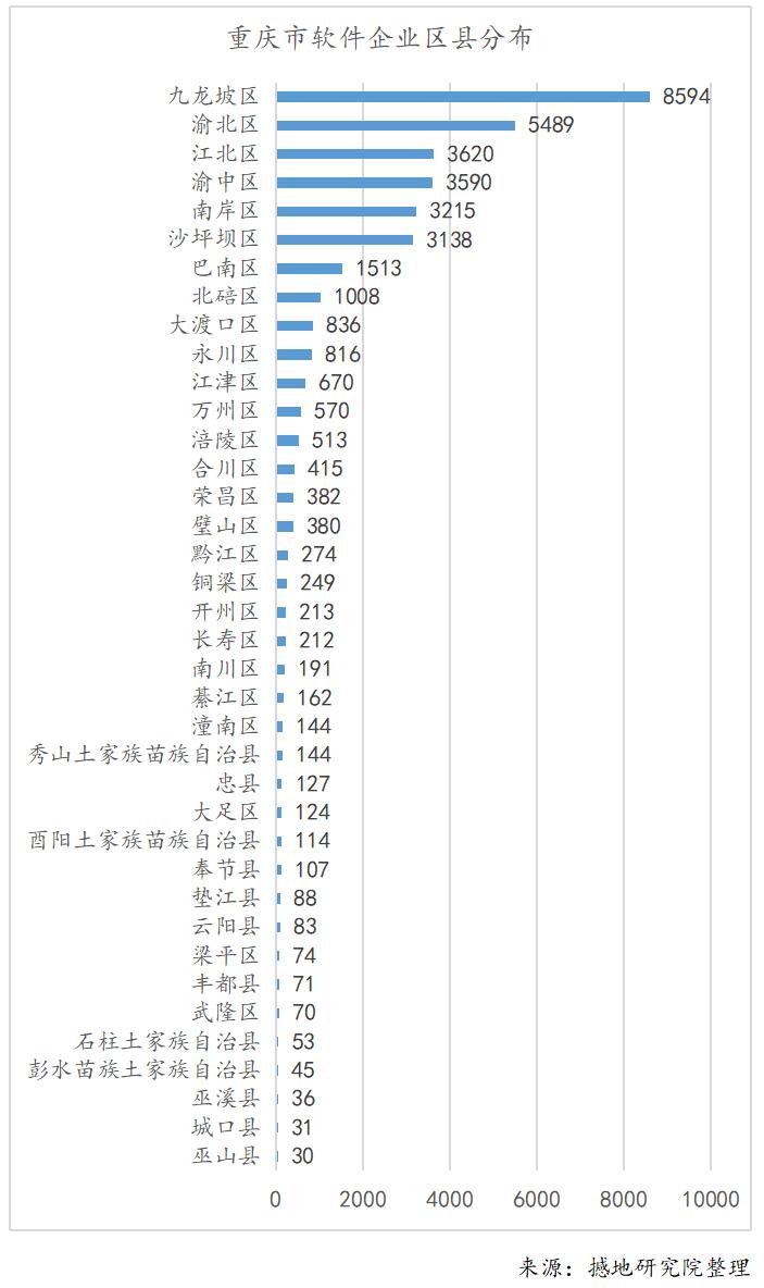 重庆软件产业硬实力解析及龙头软件企业前50强最新排名