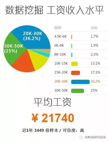 大数据开发各岗位工资薪水详细解析:揭秘高薪背后的秘密