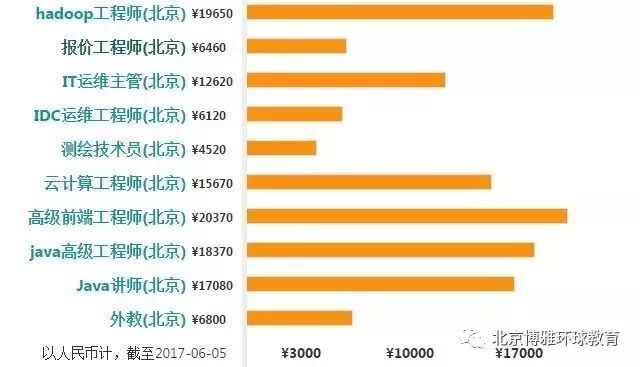 大数据开发各岗位工资薪水详细解析:揭秘高薪背后的秘密