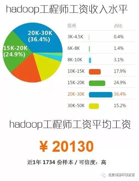 大数据开发各岗位工资薪水详细解析:揭秘高薪背后的秘密