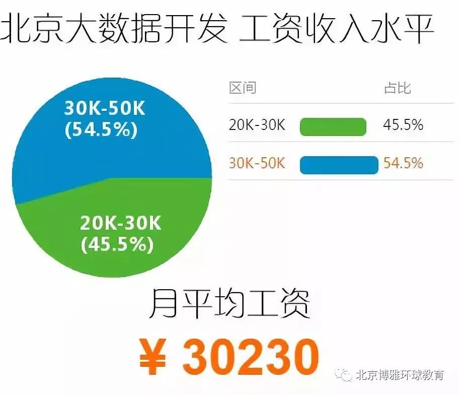 大数据开发各岗位工资薪水详细解析:揭秘高薪背后的秘密