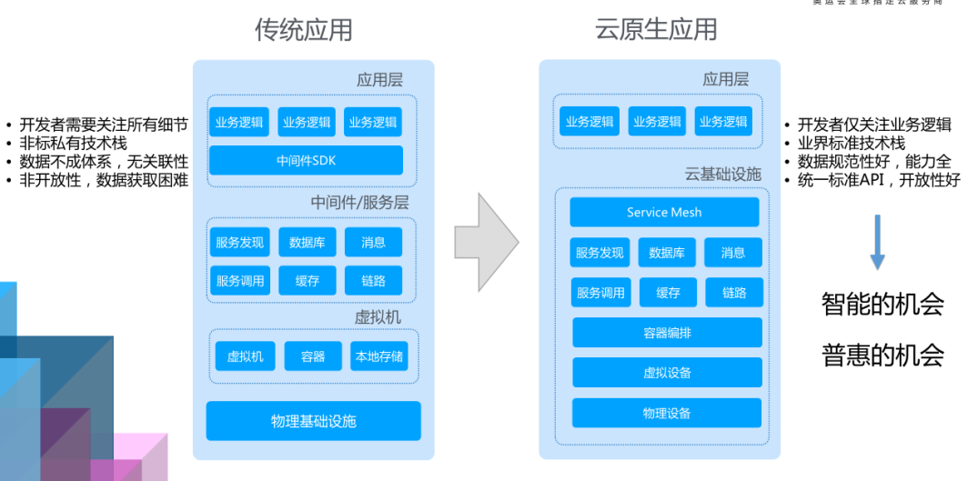 下一代软件研发平台的基础:探索未来技术发展的生机