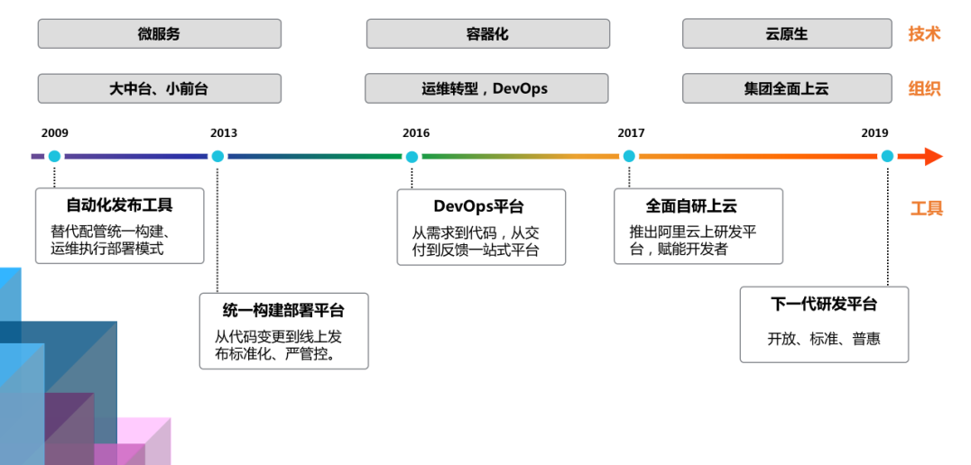 下一代软件研发平台的基础:探索未来技术发展的生机