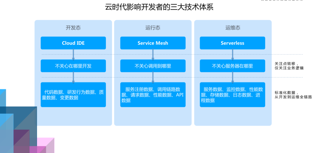 下一代软件研发平台的基础:探索未来技术发展的生机