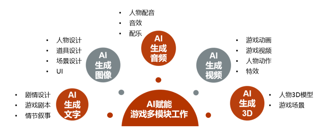 游戏厂商AI实战成绩显著:研发效率提升40%,美术成本降低40%,ARPU增长20%